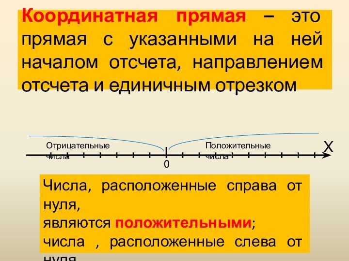 Координатная прямая – это прямая с указанными на ней началом отсчета, направлением