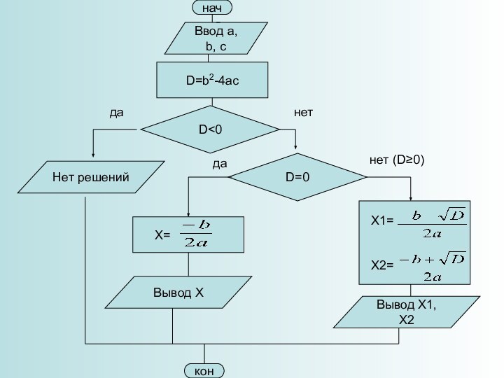 начВвод a, b, cD