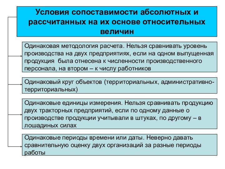 Условия сопоставимости абсолютных и рассчитанных на их основе относительных величинОдинаковая методология расчета.