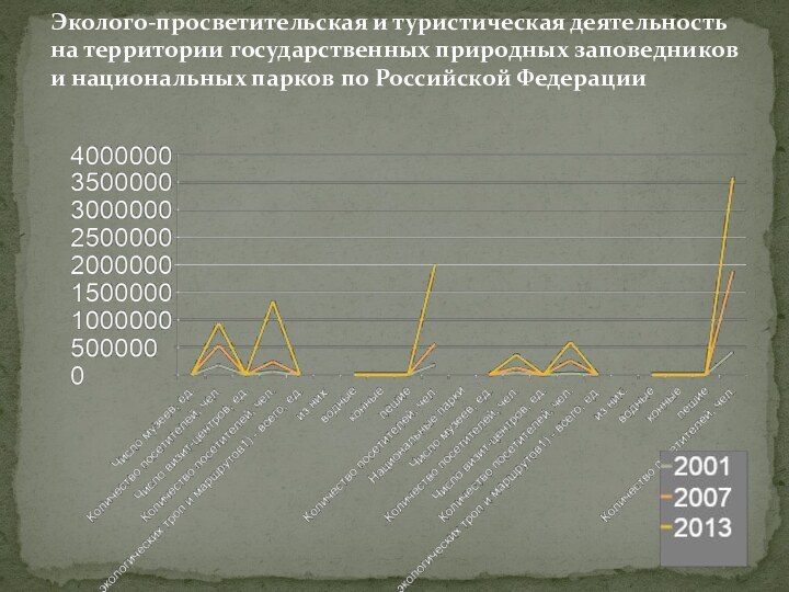 Эколого-просветительская и туристическая деятельность на территории государственных природных заповедников и национальных парков