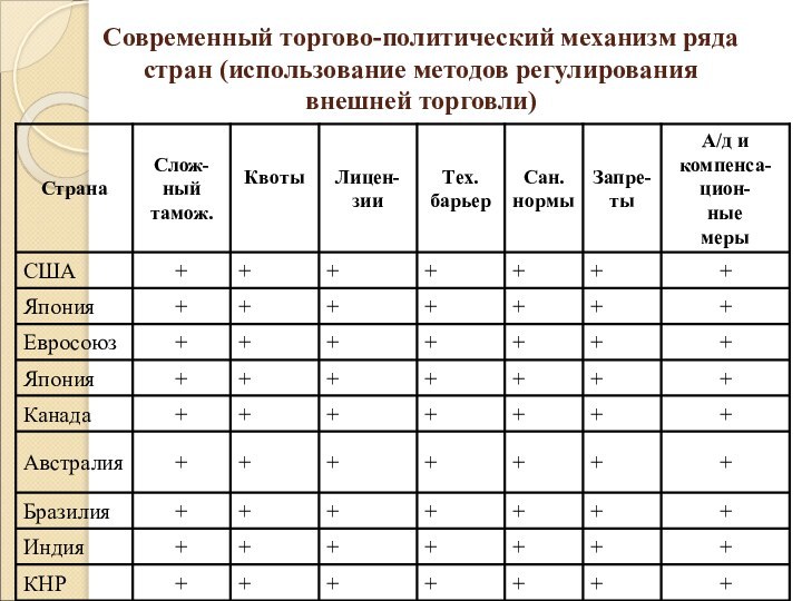 Современный торгово-политический механизм ряда стран (использование методов регулирования внешней торговли)