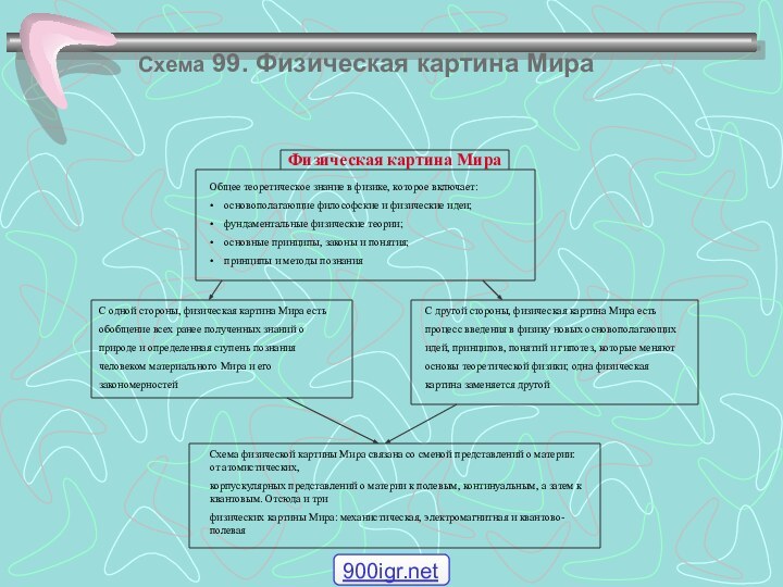 Схема 99. Физическая картина МираФизическая картина Мира Общее теоретическое знание в физике,