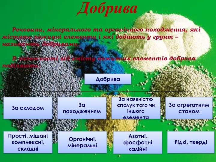 ДобриваДобриваЗа складомЗа походженнямЗа агрегатним станомЗа наявністю сполук того чи іншого елементаАзотні, фосфатні