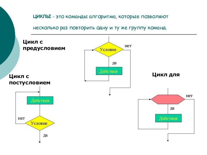 ЦИКЛЫ - это команды алгоритма, которые позволяют несколько раз повторить одну и