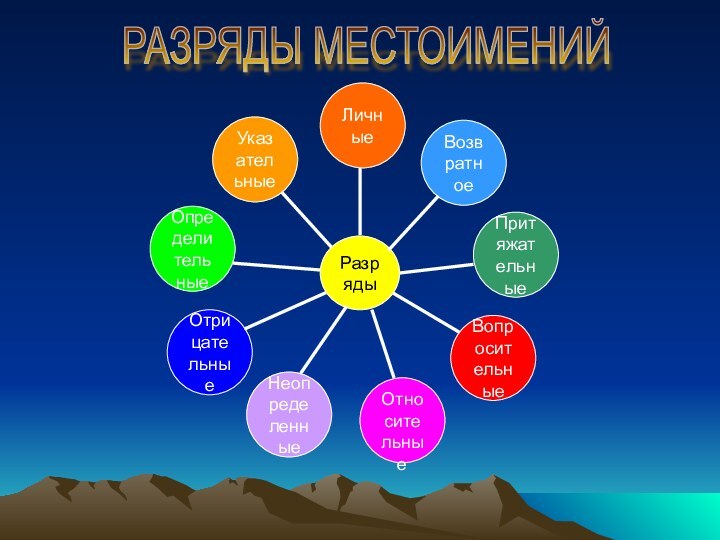 РАЗРЯДЫ МЕСТОИМЕНИЙ ЛичныеРазрядыВозвратноеПритяжательныеУказательныеОпределительные        ОтносительныеВопросительныеОтрицательныеНеопределенные