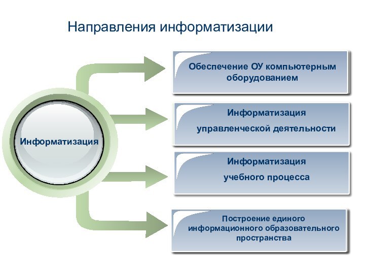 Обеспечение ОУ компьютерным оборудованиемНаправления информатизацииИнформатизацияИнформатизация управленческой деятельностиПостроение единого информационного образовательного пространства