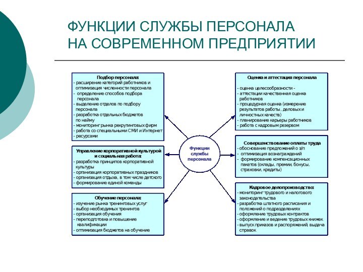 ФУНКЦИИ СЛУЖБЫ ПЕРСОНАЛА  НА СОВРЕМЕННОМ ПРЕДПРИЯТИИ