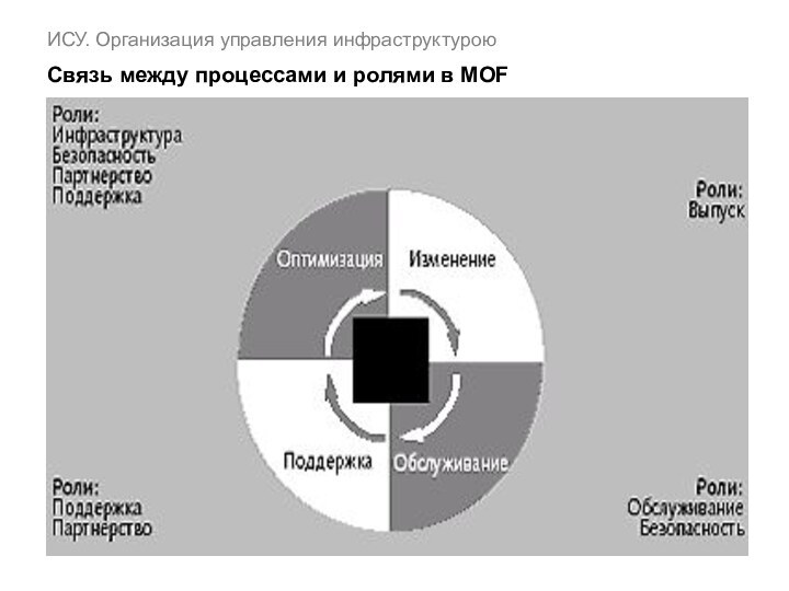 ИСУ. Организация управления инфраструктурою  Связь между процессами и ролями в MOF