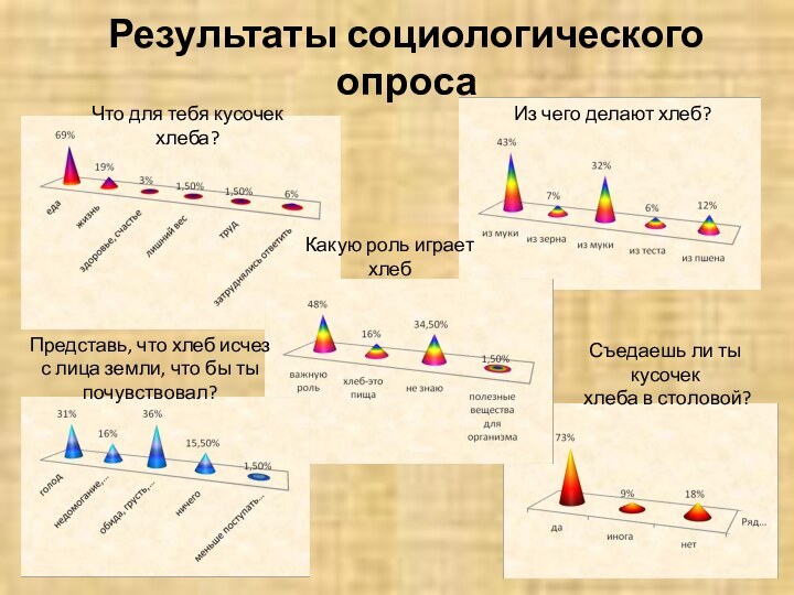 Результаты социологического опросаЧто для тебя кусочек хлеба?Из чего делают хлеб?Какую роль играет