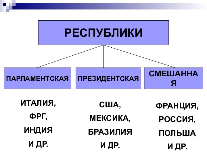 РЕСПУБЛИКИПАРЛАМЕНТСКАЯПРЕЗИДЕНТСКАЯСМЕШАННАЯИТАЛИЯ,ФРГ, ИНДИЯИ ДР.США, МЕКСИКА, БРАЗИЛИЯИ ДР.ФРАНЦИЯ,РОССИЯ,ПОЛЬШАИ ДР.