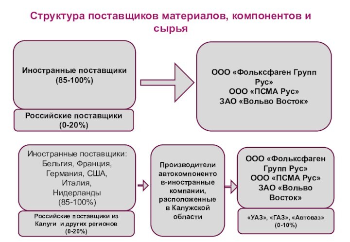 Структура поставщиков материалов, компонентов и сырьяИностранные поставщики(85-100%)Российские поставщики(0-20%)ООО «Фольксфаген Групп Рус»ООО «ПСМА