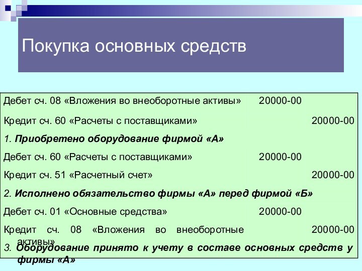 Покупка основных средств