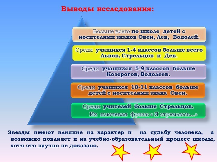 Выводы исследования: Звезды имеют влияние на характер и на судьбу человека, а