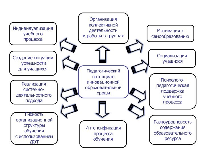 ПедагогическийпотенциалинновационнойобразовательнойсредыОрганизацияколлективной деятельностии работы в группахИндивидуализацияучебного процессаПсихолого-педагогическаяподдержкаучебногопроцессаРеализациясистемно-деятельностногоподходаРазноуровневостьсодержания образовательногоресурсаСоздание ситуации успешностидля учащихсяГибкость организационнойструктуры обученияс