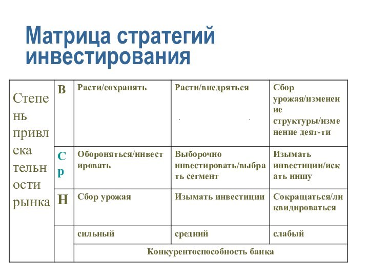 Матрица стратегий инвестирования