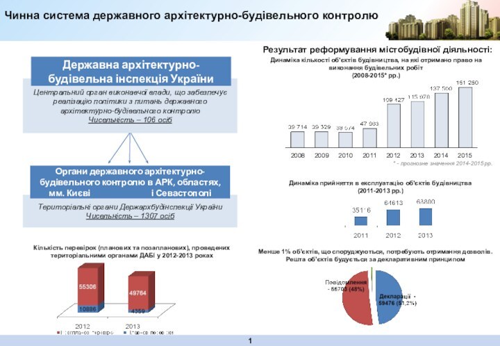 Територіальні органи Держархбудінспекції УкраїниЧисельність – 1307 осіб Центральний орган виконавчої влади, що