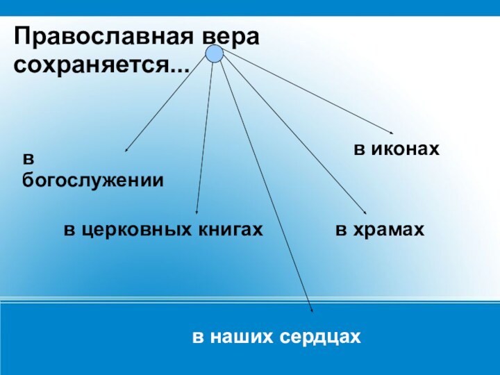 Православная вера сохраняется...в богослужениив храмахв иконахв церковных книгахв наших сердцах