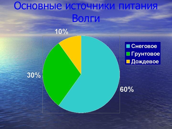 Основные источники питания Волги