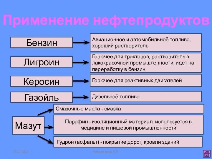 Применение нефтепродуктовНигаматова А.Р.БензинЛигроин КеросинГазойльАвиационное и автомобильноё топливо, хороший растворительГорючее для тракторов, растворитель