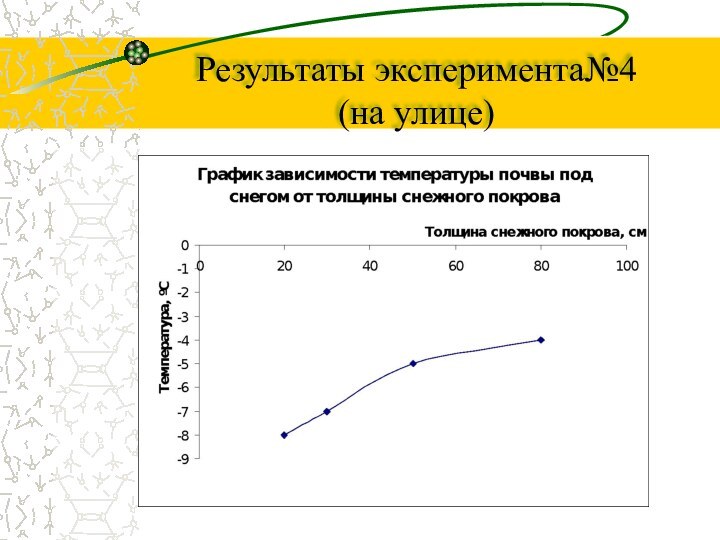 Результаты эксперимента№4 (на улице)