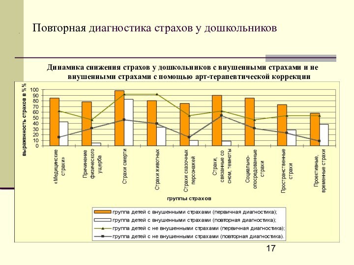 .Динамика снижения страхов у дошкольников с внушенными страхами и не внушенными страхами