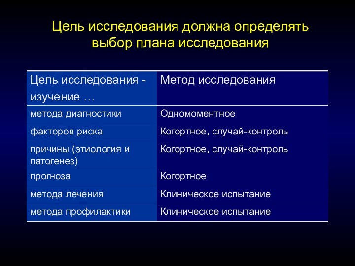 Цель исследования должна определять выбор плана исследования