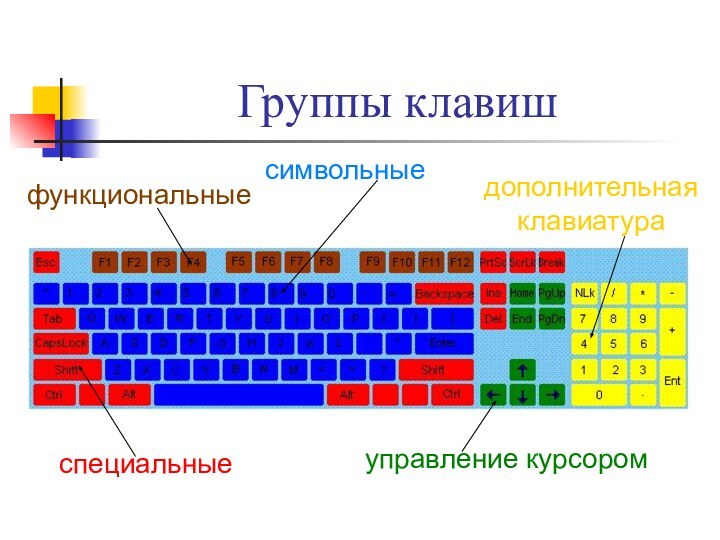 Группы клавишфункциональныесимвольныедополнительнаяклавиатураспециальныеуправление курсором