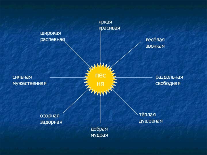 яркая красиваявесёлаязвонкаяраздольнаясвободнаятёплаядушевнаядобраямудраяозорнаязадорнаясильнаямужественнаяширокаяраспевнаяпесня