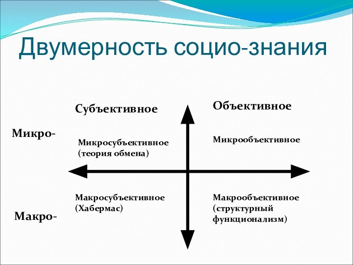 Двумерность социо-знанияМикро-СубъективноеОбъективноеМикросубъективное(теория обмена)МикрообъективноеМакрообъективное(структурный функционализм)Макросубъективное(Хабермас)Макро-