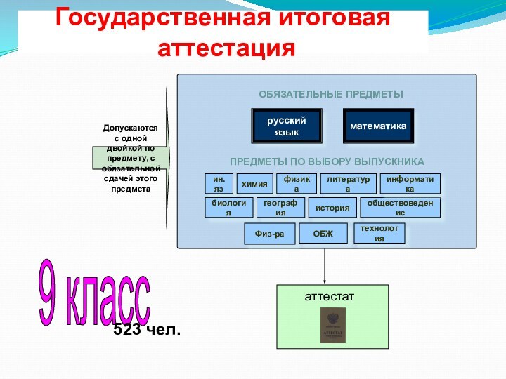 Государственная итоговая аттестациярусскийязыкматематикаОБЯЗАТЕЛЬНЫЕ ПРЕДМЕТЫПРЕДМЕТЫ ПО ВЫБОРУ ВЫПУСКНИКАин.язхимияфизикалитературабиологиягеографияисторияобществоведениеинформатикааттестат9 класс Физ-раОБЖтехнологияДопускаются с одной двойкой