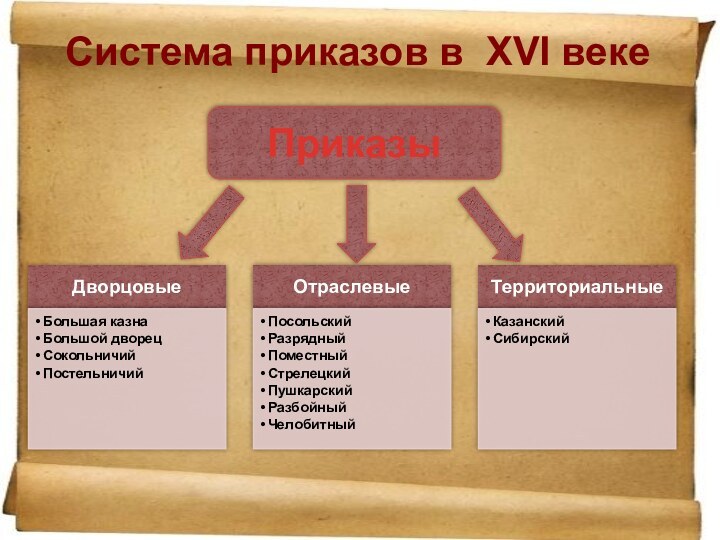 Система приказов в ΧVI векеПриказы