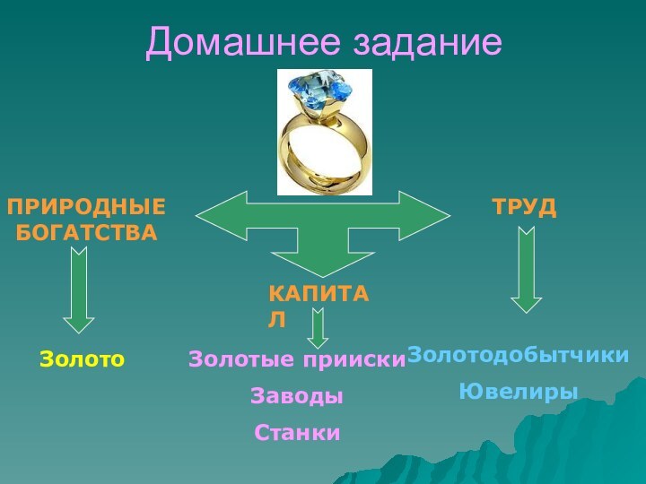 Домашнее заданиеПРИРОДНЫЕ БОГАТСТВАКАПИТАЛТРУДЗолотоЗолотые приискиЗаводыСтанкиЗолотодобытчикиЮвелиры