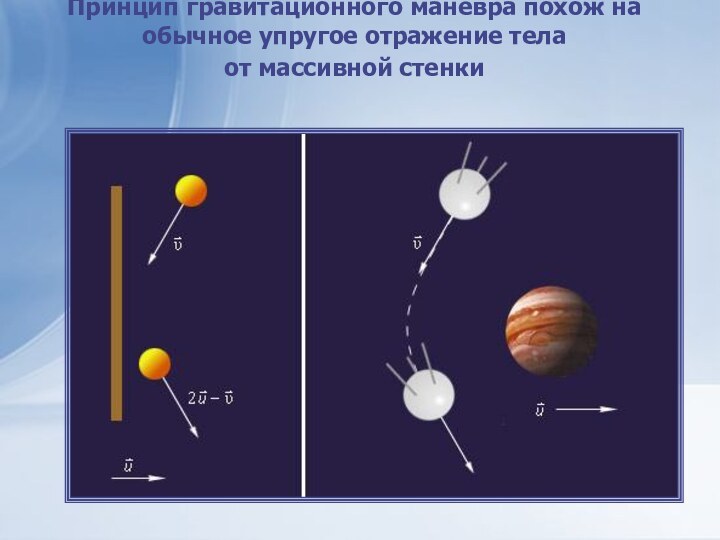 Принцип гравитационного маневра похож на обычное упругое отражение тела  от массивной стенки