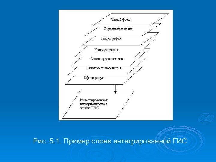 Рис. 5.1. Пример слоев интегрированной ГИС