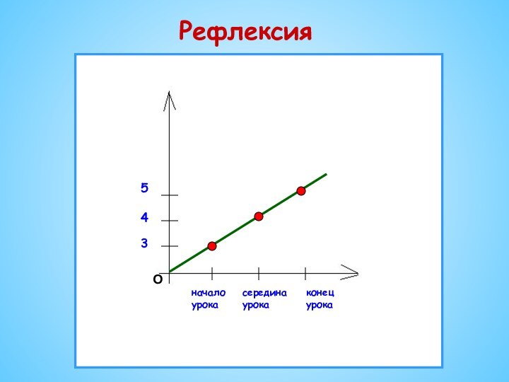 начало урокасередина урокаконец урокаО354Рефлексия