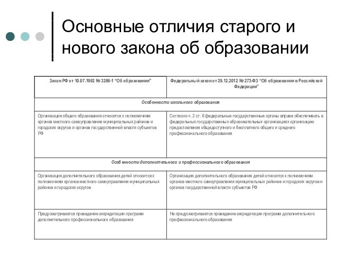 Основные отличия старого и нового закона об образовании