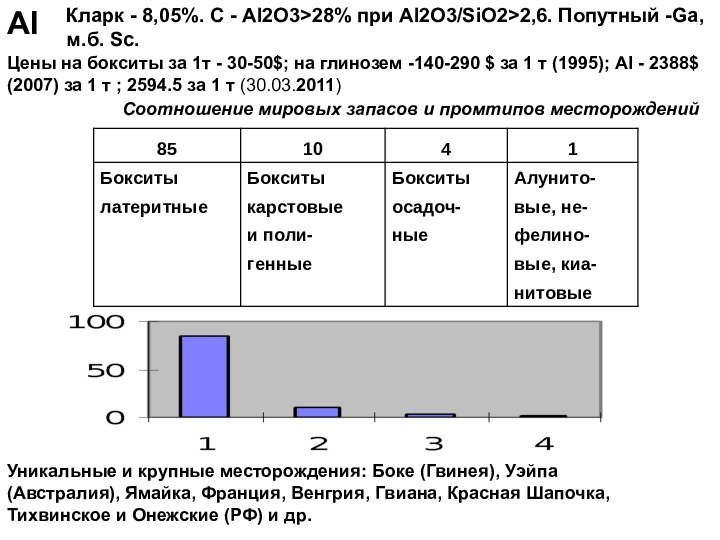 AlКларк - 8,05%. С - Al2O3>28% при Al2O3/SiO2>2,6. Попутный -Ga, м.б. Sc.
