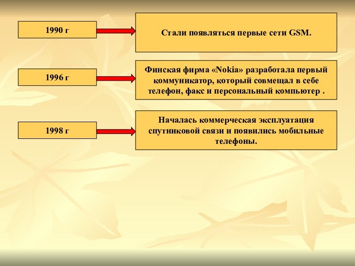 1990 гСтали появляться первые сети GSM.1996 гФинская фирма «Nokia» разработала первый коммуникатор,