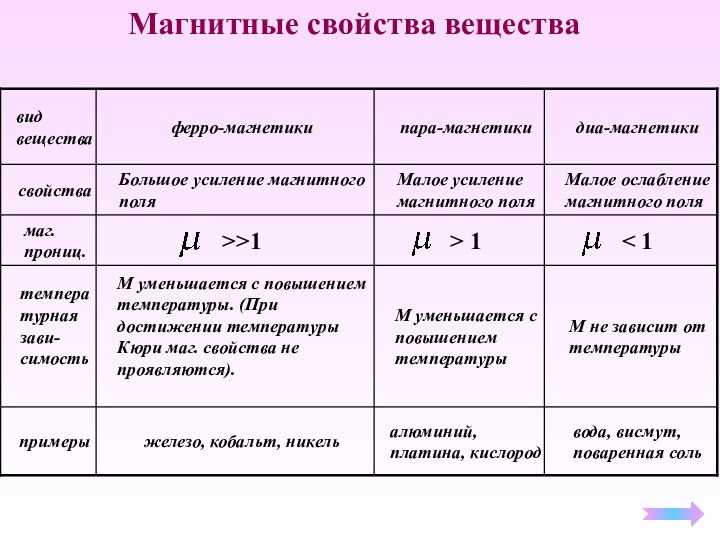 Магнитные свойства вещества