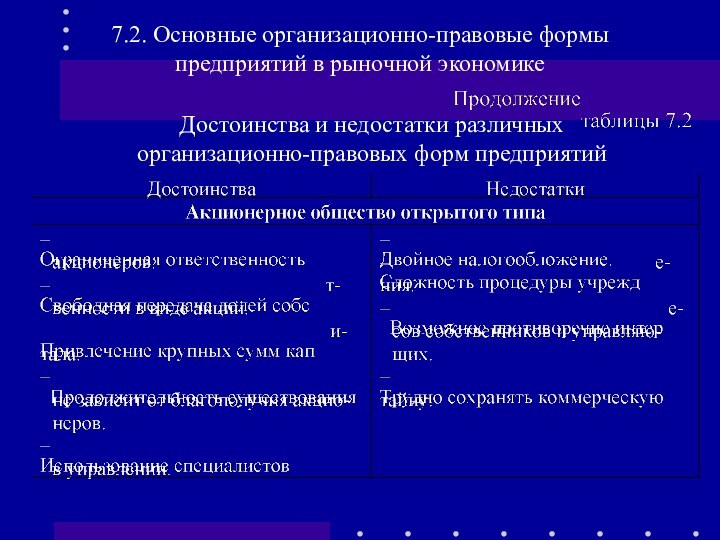 7.2. Основные организационно-правовые формы предприятий в рыночной экономикеДостоинства и недостатки различных  организационно-правовых форм предприятий