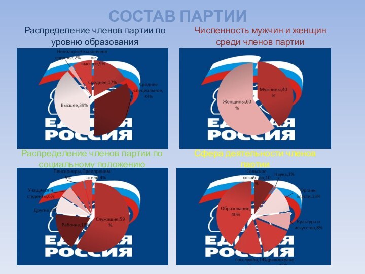 СОСТАВ ПАРТИИРаспределение членов партии по уровню образованияЧисленность мужчин и женщин среди членов