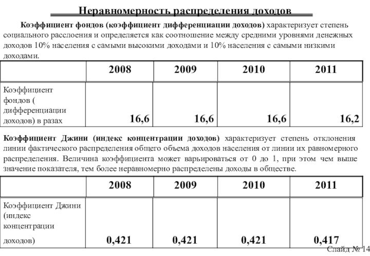 Неравномерность распределения доходовСлайд № 14	Коэффициент фондов (коэффициент дифференциации доходов) характеризует степень социального