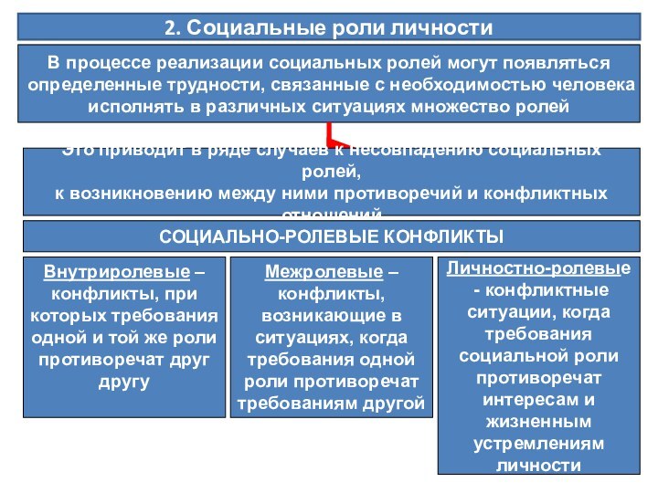 2. Социальные роли личностиВ процессе реализации социальных ролей могут появляться определенные трудности,