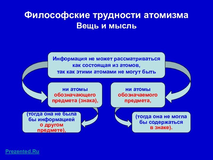 Философские трудности атомизма Вещь и мысльни атомы обозначающего предмета (знака),ни атомы обозначаемого