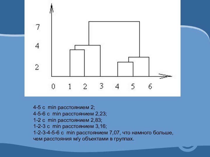 4-5 с min расстоянием 2;4-5-6 с min расстоянием 2,23;1-2 с min расстоянием