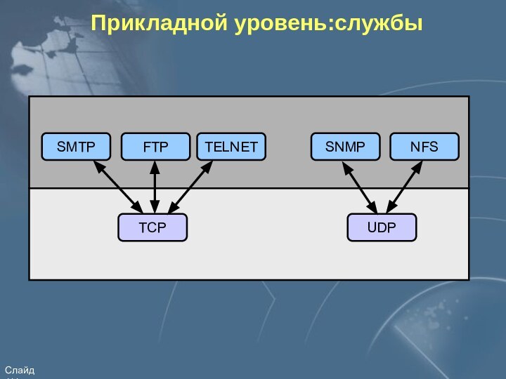 Прикладной уровень:службы SMTPFTPTELNETSNMPNFSTCPUDP