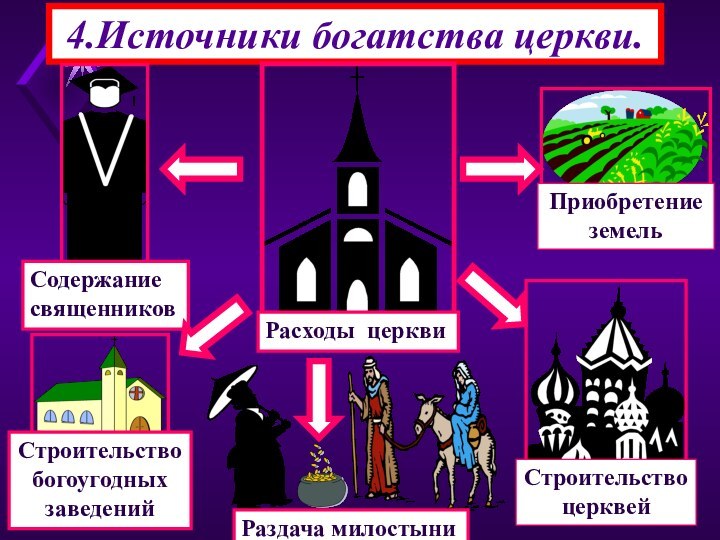 4.Источники богатства церкви.Расходы церкви