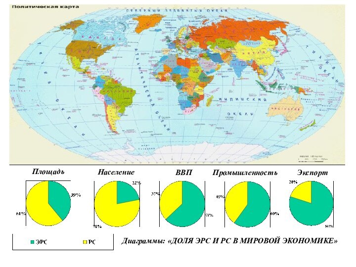 Диаграммы: «ДОЛЯ ЭРС И РС В МИРОВОЙ ЭКОНОМИКЕ»ПлощадьНаселениеВВППромышленностьЭкспорт