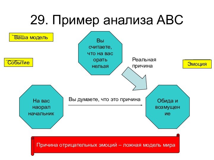 29. Пример анализа ABCНа вас наоралначальникСобытиеВы думаете, что это причинаЭмоцияВаша модельРеальнаяпричинаПричина отрицательных