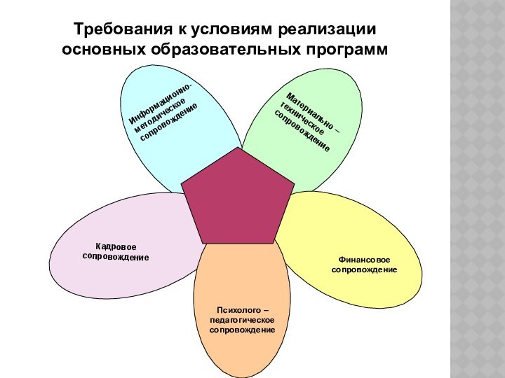 Требования к условиям реализации  основных образовательных программИнформационно-методическое сопровождениеМатериально – техническое сопровождениеФинансовое